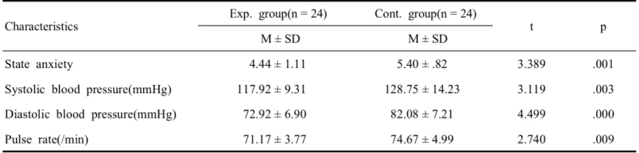 Table 3. Comparison in state anxiety of exp. group and cont. group (N = 48)