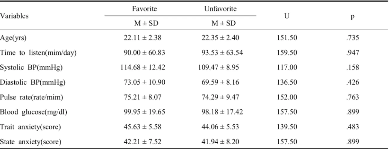 Table 1. Homogeneity test of general characteristics and dependent variables before music therapy between the two groups