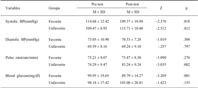 Table 3. Comparison of the state anxiety between the two groups
