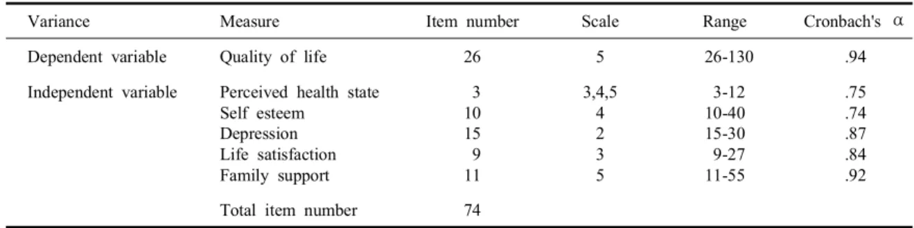 Table 1. Reliability test in measures