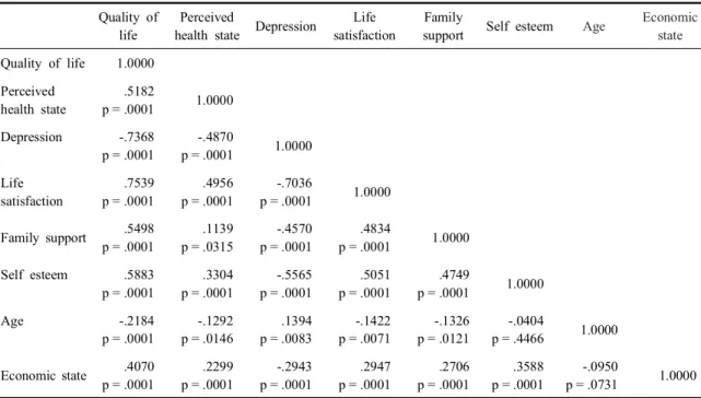 Table 5. Multiple regression analysis in influencing factors for quality of life