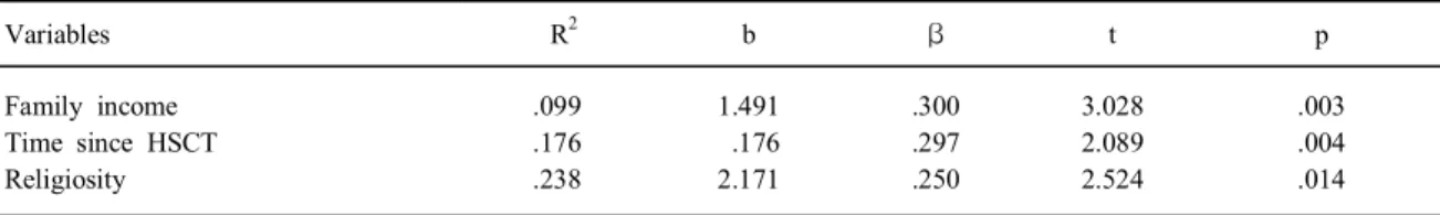 Table  5.  Predictors  of  quality  of  life  (N = 82) Variables   R 2 b β t p Family  income  Time  since  HSCT Religiosity .099.176.238 1.491  .1762.171 .300.297.250 3.0282.0892.524 .003.004.014 Stepwise  multiple  regression,  F = 8.040,  p = .000;  Inc