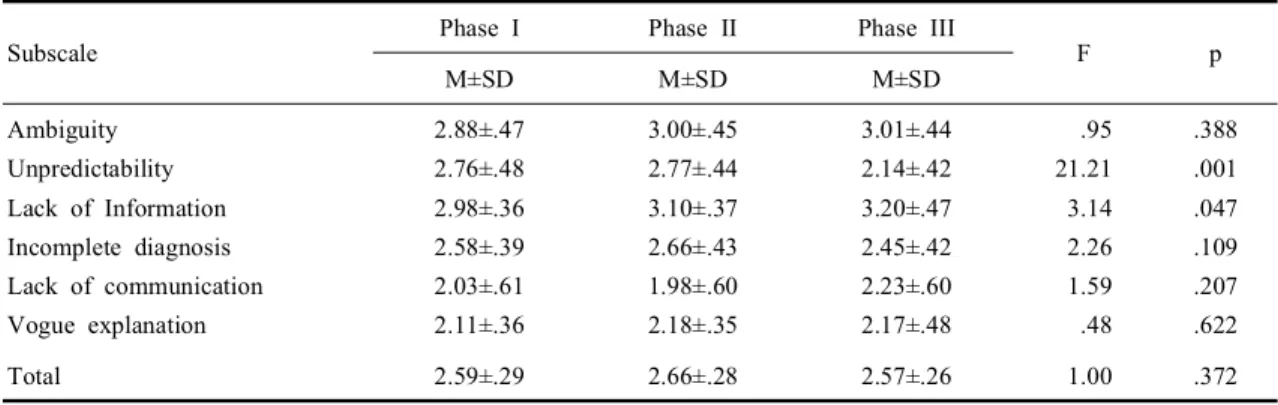Table 2. Level of uncertainty according to illness phases (N=121)