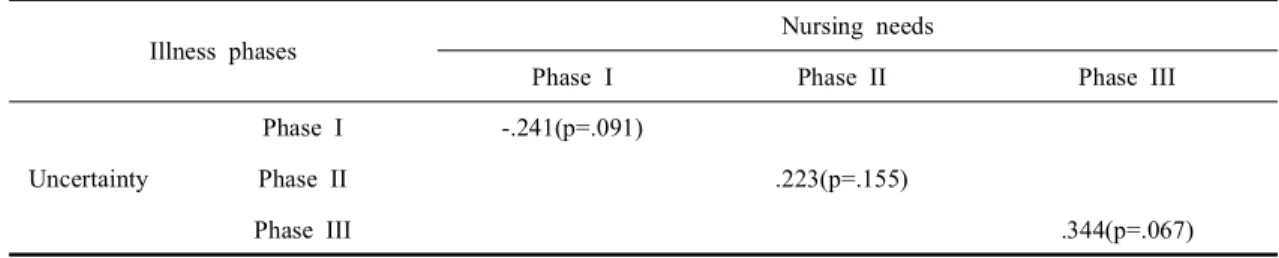 Table 4. Relationships between uncertainty and nursing needs (N=121)