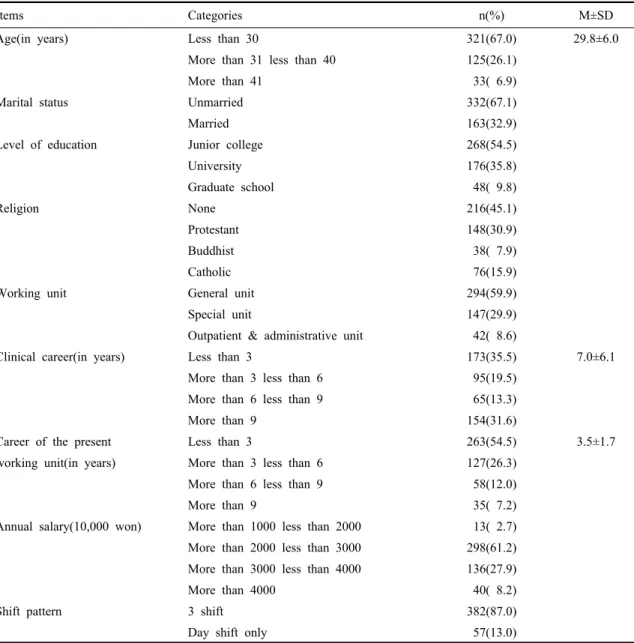 Table 1. General characteristics of subjects  (N=497)