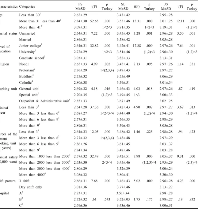 Table 2. The level of professional self-concept, self-efficacy and job satisfaction  (N=497)