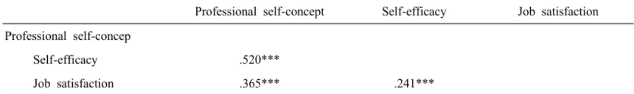 Table 4. Partial correlation between professional self-concept, self-efficacy and job satisfaction controlling for age, marital  status, level of education, clinical career, annual salary, shift pattern  (N=497)