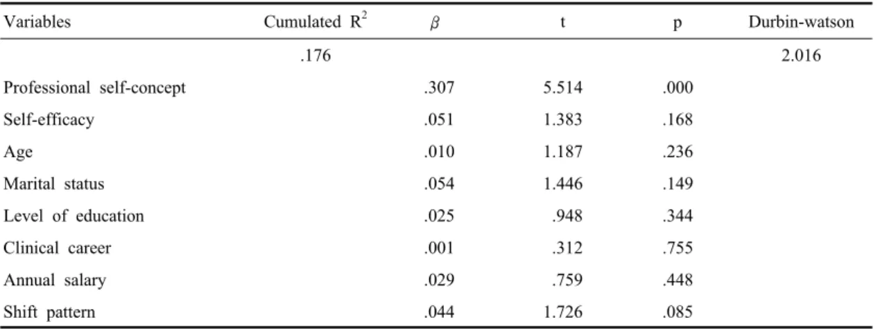 Table 5. The influencing factors of job satisfaction  (N=497)