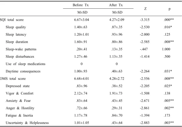 Table 3. Differences of the sleep quality and mood state after the therapy  (N=15) Before Tx After Tx