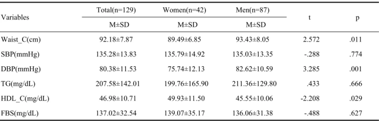 Table 1. Sex differences in the risk components of metabolic syndrome  (N=129)