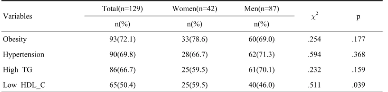 Table 2. Sex differences in the prevalence of components of metabolic syndrome  (N=129)