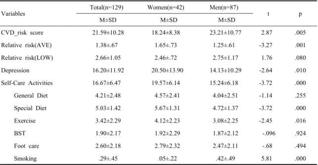 Table 3. Sex differences in risk of CVD, depression and self care activities  (N=129)