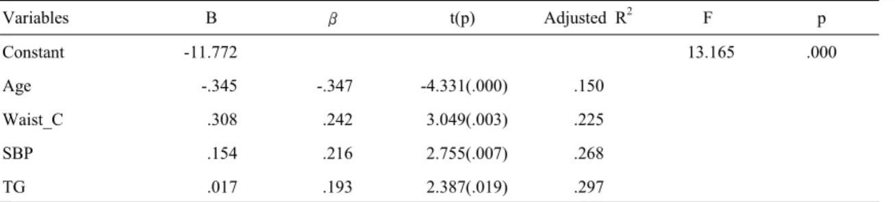 Table 5. Predictors for risk of CVD (N=129) Variables B β t(p) Adjusted R 2 F p Constant -11.772 13.165 .000 Age -.345 -.347 -4.331(.000) .150 Waist_C .308 .242 3.049(.003) .225 SBP .154 .216 2.755(.007) .268 TG .017 .193 2.387(.019) .297