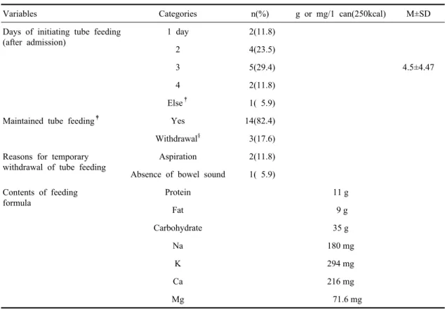 Table 1. Descriptive statistics for nasogastric tube feeding  (N=17)