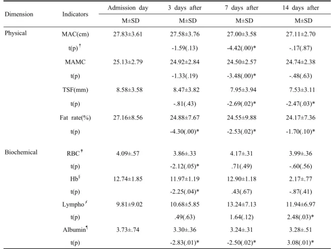 Table 2. Nutritional states of brain injury patients in critical period by physiological and blood biochemical indicators  (N=19)