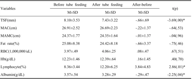 Table 3. Comparison of the nutritional states of brain injury patients before and after nasogastric tube feeding  Variables Before tube feeding After tube feeding After-before 
