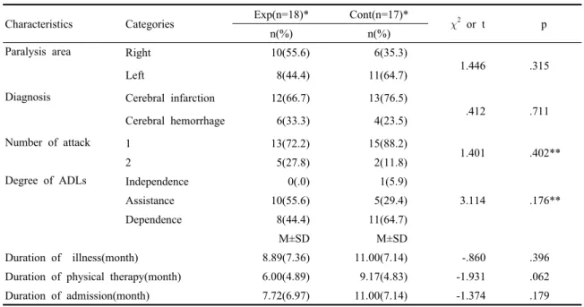 Table 1. Homogeneity test of disease related characteristics between experimental and control group (N=35)