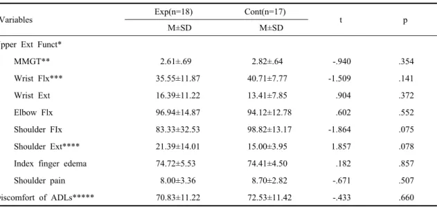 Table 2. Homogeneity test of pre-test dependent variables between experimental and control group  (N=35) 