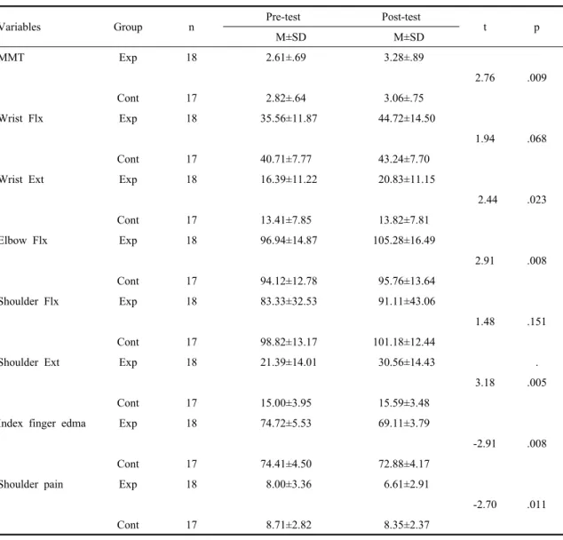 Table 3. Comparision of the functions of upper extremities between experimental and control group (N=35)