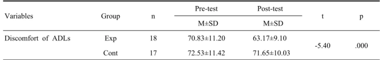 Table 4. Comparison of discomfort of ADLs between experimental and control group (N=35)