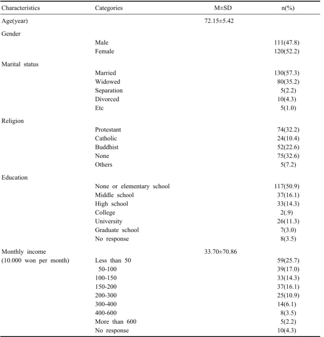 Table 1. General characteristics of study participants  (N=230) Characteristics Categories M±SD n(%) Age(year) 72.15±5.42 Gender Male Female 111(47.8)120(52.2) Marital status Married Widowed Separation Divorced Etc 130(57.3) 80(35.2)  5(2.2) 10(4.3)  5(1.0