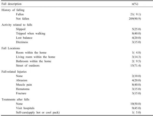 Table 2. Description of fall characteristics  (N=230) Fall description     n(%) History of falling  Fallen  Not fallen  21( 9.1)209(90.9) Activity related to falls