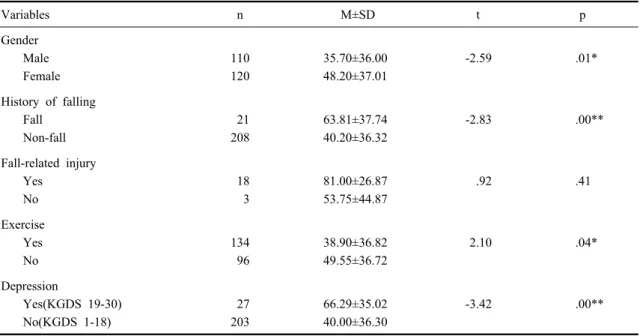 Table 4. Results of fear of falling differences between groups (N=230)