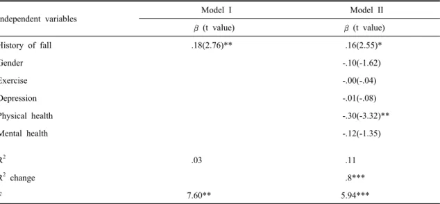 Table 5. Effects of study variables on fear of falling  (N=230)