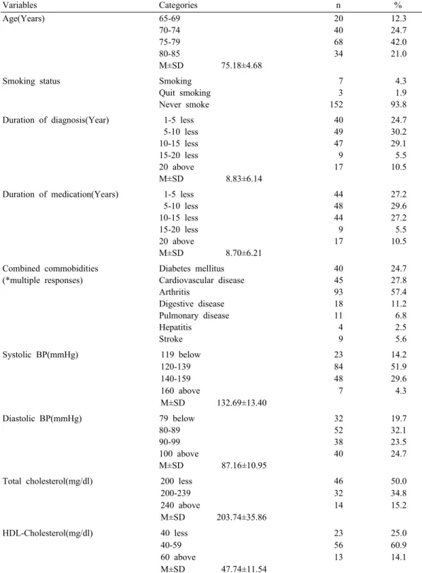 Table 1. Demographic and clinical characteristics of the subjects  (N=162) Variables  Categories   n  % Age(Years) 65-69 20 12.3 70-74 40 24.7 75-79 68 42.0 80-85 34 21.0 M±SD   75.18±4.68