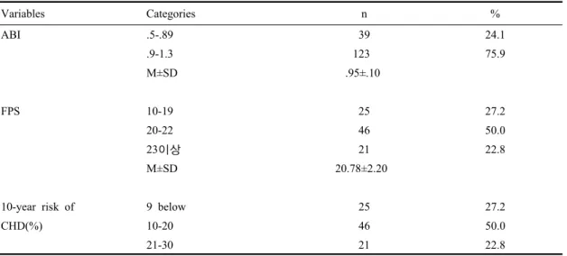 Table 3. Self care behaviors of the subjects  (N=162) Variables(number of items)  Total M±SD     M±SD