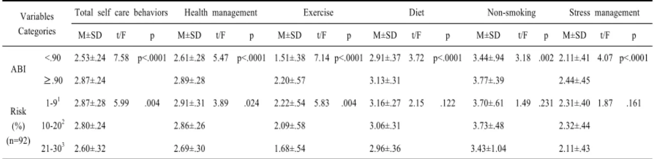 Table 5. Self care behavior according to the risk level of vascular complications  (N=162)