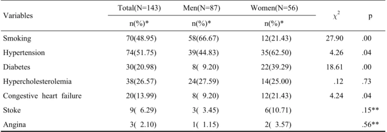 Table 2. Comparison of medical history according to gender  (N=143)