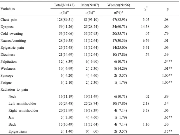 Table 3. Symptoms presentation associated acute myocardial infarction by gender  (N=143)