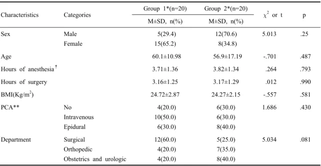 Table 1. Homogeneity test for general and surgical characteristics of subjects   (N=40)