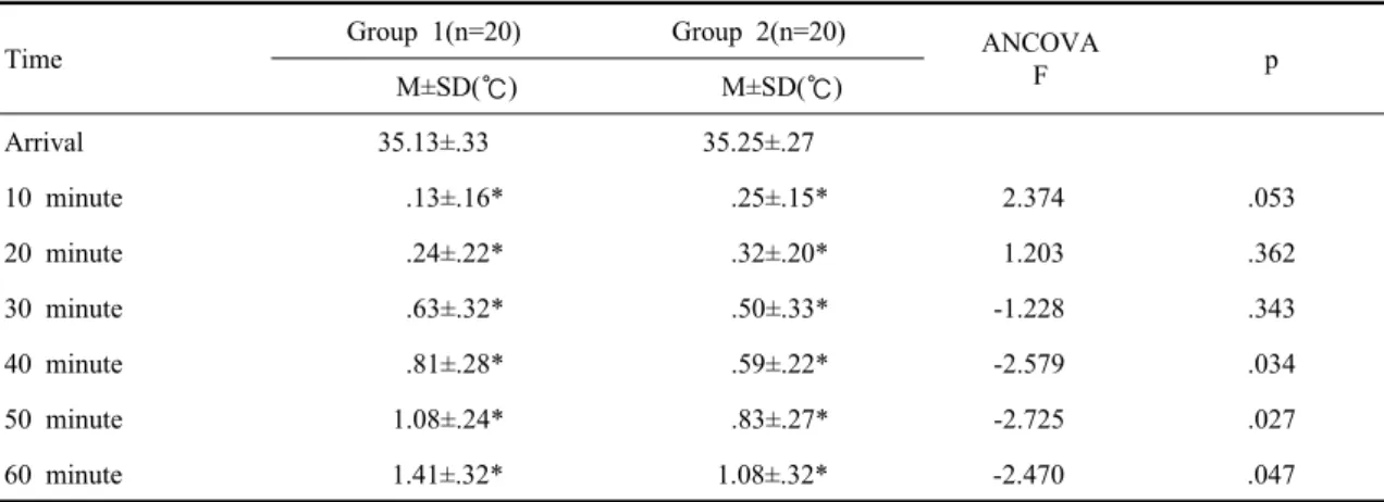 Table 3. Core temperature changes between two groups at arrival and 10 minutes interval  (N=40)