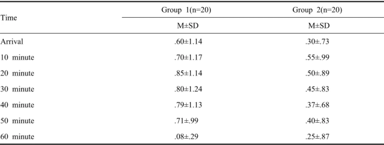 Fig. 2. Changes in core temperature between two groups