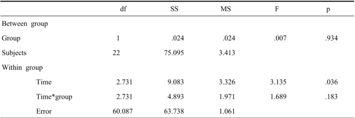 Table 5. Chilling score of two groups at arrival and 10 minutes interval  (N=40) df SS MS F p Between group Group 1 .024 .024 .007 .934 Subjects 22 75.095 3.413 Within group Time 2.731 9.083 3.326 3.135 .036 Time*group 2.731 4.893 1.971 1.689 .183 Error 60