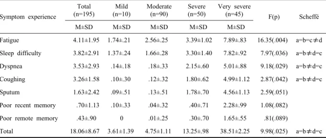 Table 3. Self-care by disease severity  (N=195)