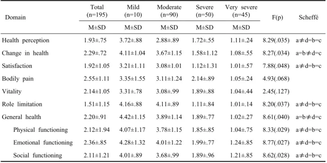 Table 5. Health-related quality of life by disease severity  (N=195)  Domain Total (n=195) Mild (n=10) Moderate(n=90) Severe(n=50) Very severe(n=45)  F(p) Scheffé M±SD M±SD M±SD M±SD M±SD