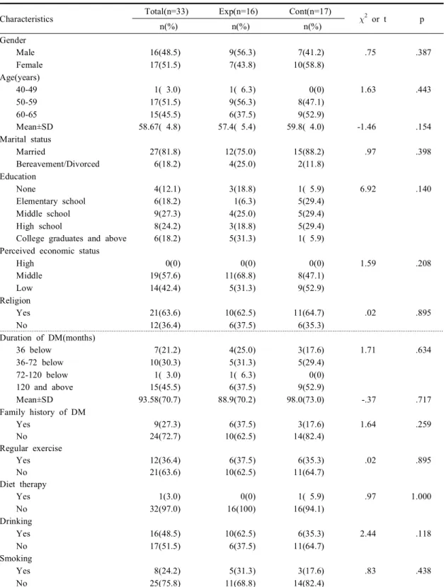 Table  1.  Homogeneity  test  for  general  and  clinical  characteristics  of  subjects  (N=33)