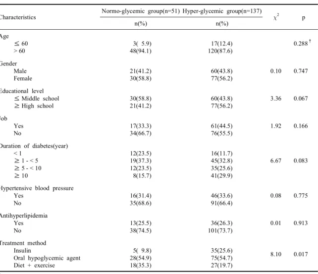Table  1.  Comparison  of  the  characteristics  between  normo-glycemic  group  and  hyper-glycemic  group  (N=188)