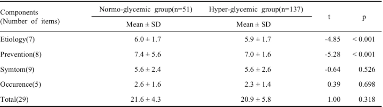 Table  2.  Comparison  of  the  baseline  laboratory  data  between  normo-glycemic  group  and  hyper-glycemic  group  (N=188) Laboratory  data Normo-glycemic  group(n=51) Hyper-glycemic  group(n=137)