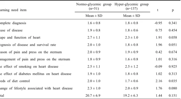 Table  4.  Learning  needs  scores  related  to  coronary  artery  disease  of  the  groups  (N=188)