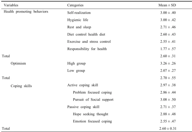 Table  1.  Health  promoting  behaviors,  optimism,  and  coping  skills  (N=310)