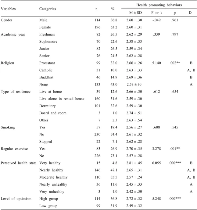 Table  2.  Differences  in  health  promoting  behaviors  according  to  general  characteristics  (N=310)