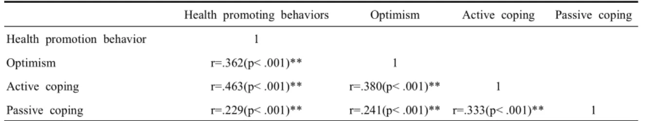 Table  3.  Relationship  among  health  promoting  behaviors,  optimism,  and  coping  skills