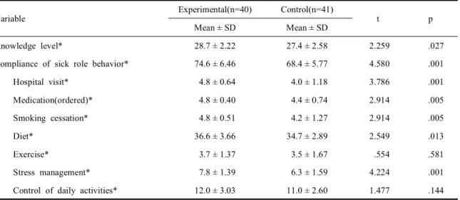 Table  3.  Effects  of  the  supportive  nursing  care  on  knowledge  level  and  compliance  of  sick  role  behavior  between  experimental 