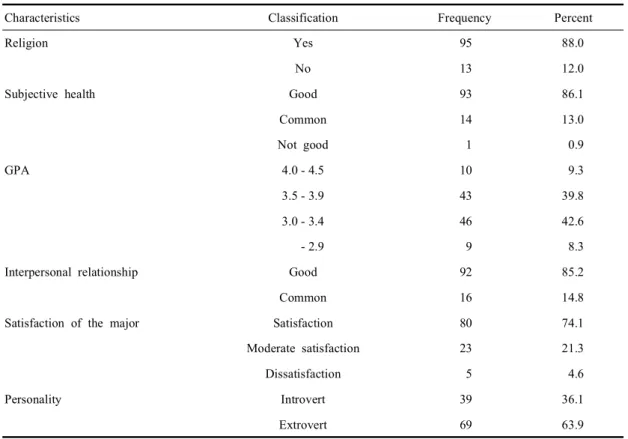 Table  1.  General  characteristics  of  subjects  (N=108)