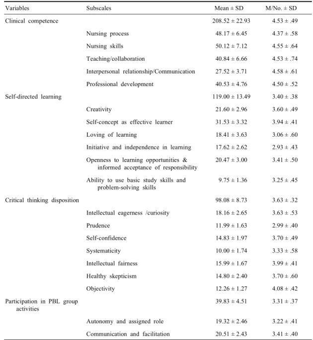 Table  2.  Descriptive  statistics  of  study  variables  (N=108)
