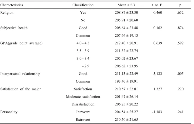 Table  5.  Influencing  factors  on  clinical  competence  by  stepwise  multiple  regression (N=108)